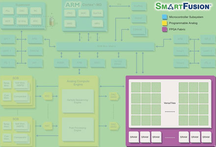 Figure 3. SmartFusion FPGA fabric